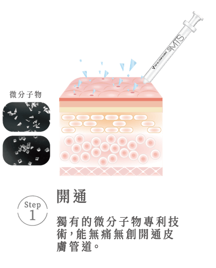 Step 1 開通獨有的微分子物專利技術，能無痛無創開通皮膚管道。
