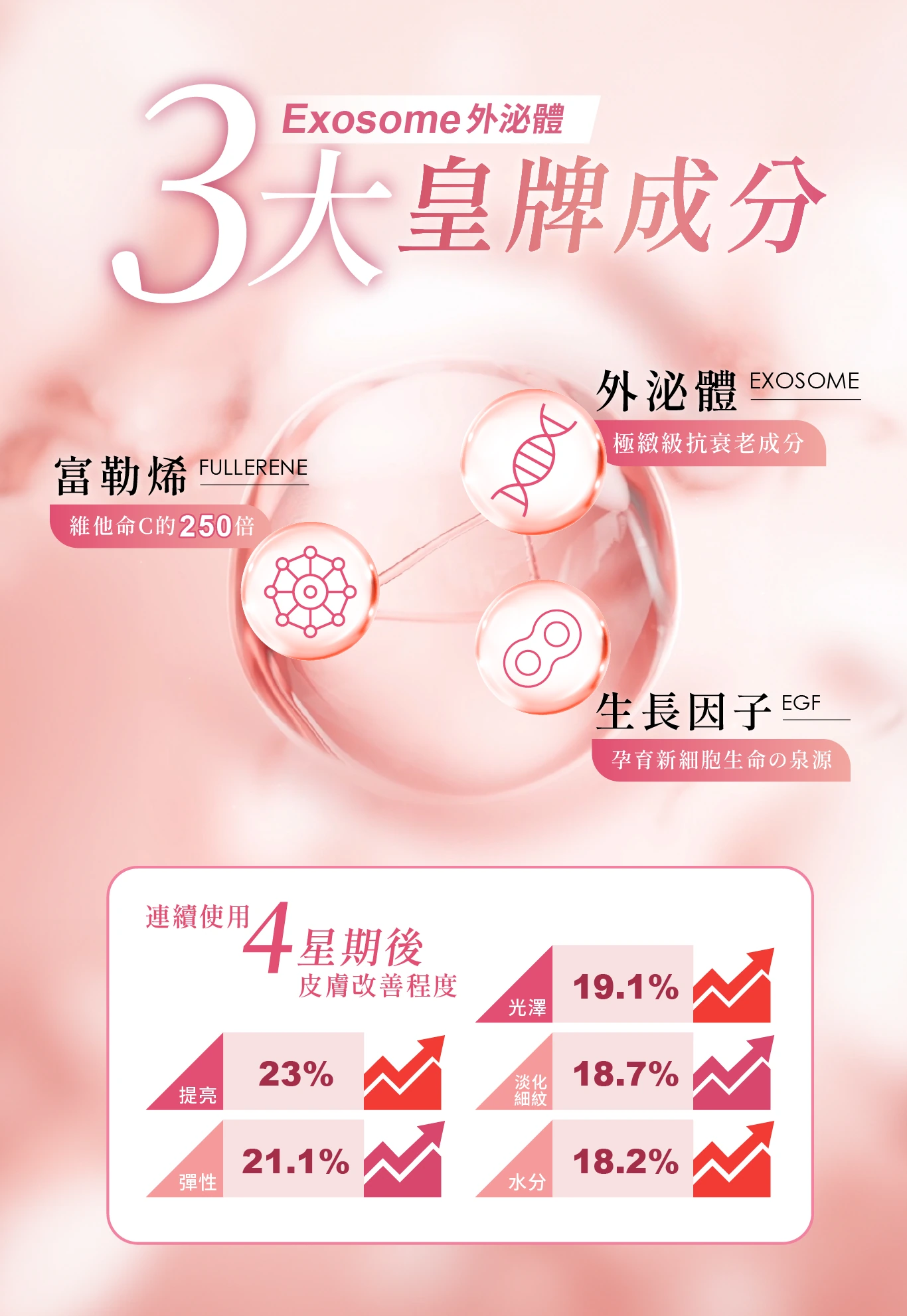 Exosome外泌體 3大皇牌成分 富勒烯FULLERENE維他命C的250倍, 外泌體Exosome 極緻級抗衰老成分。生長因子EGFEGF孕育新細胞生命の泉源。連續使用4星期後皮膚改善程度: 光澤19.1%，提亮23%，淡化18.7%，彈性21.1%，水分18.2%