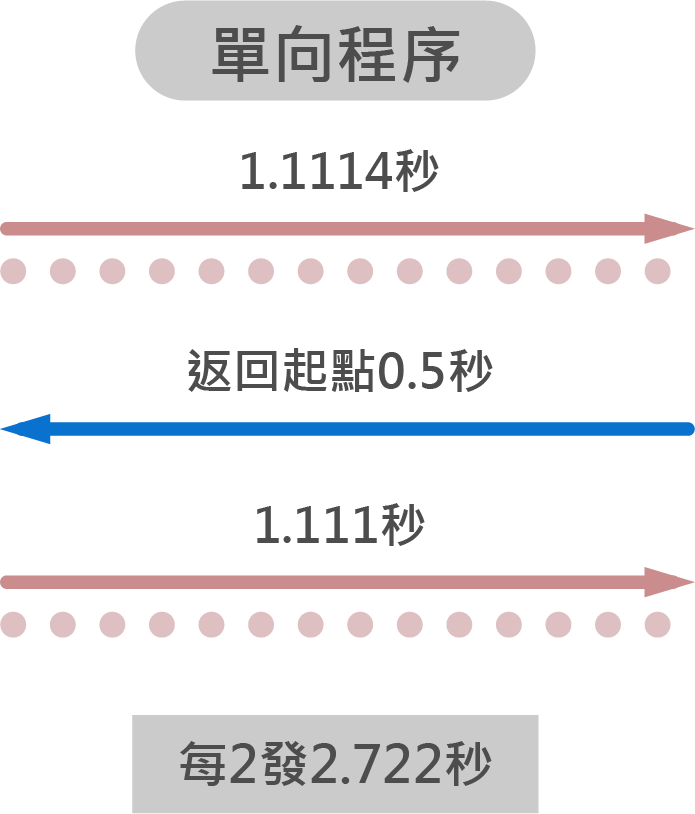 傳統HIFU單向程序1.1114秒返回起點0.5秒1.111秒每2發2.722秒