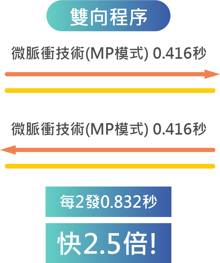 Ultraformer MPT 雙向程序 微脈衝技術(MP模式) 0.416秒 微脈衝技術(MP模式) 0.416秒，每2發0.832秒，快2.5倍!