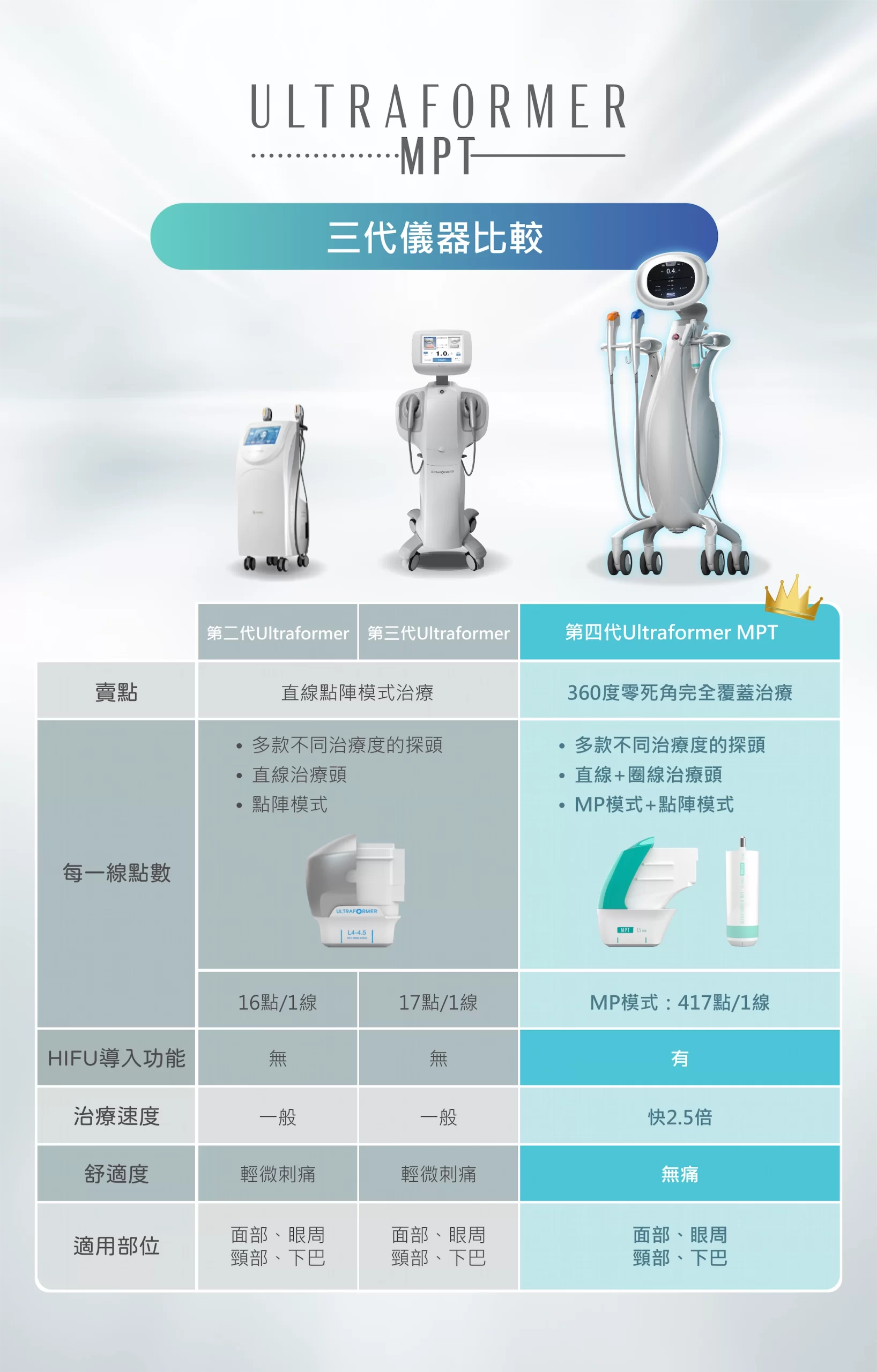 第四代Ultraformer MPT , 360度零死角完全覆蓋治療,多款不同治療度的探頭 直線+圈線治療頭 MP模式+點陣模式,MP模式：417點/1線 有HIFU導入功能, 治療速度快2.5倍, 舒適度無痛, 適用部位:面部、眼周 頸部、下巴