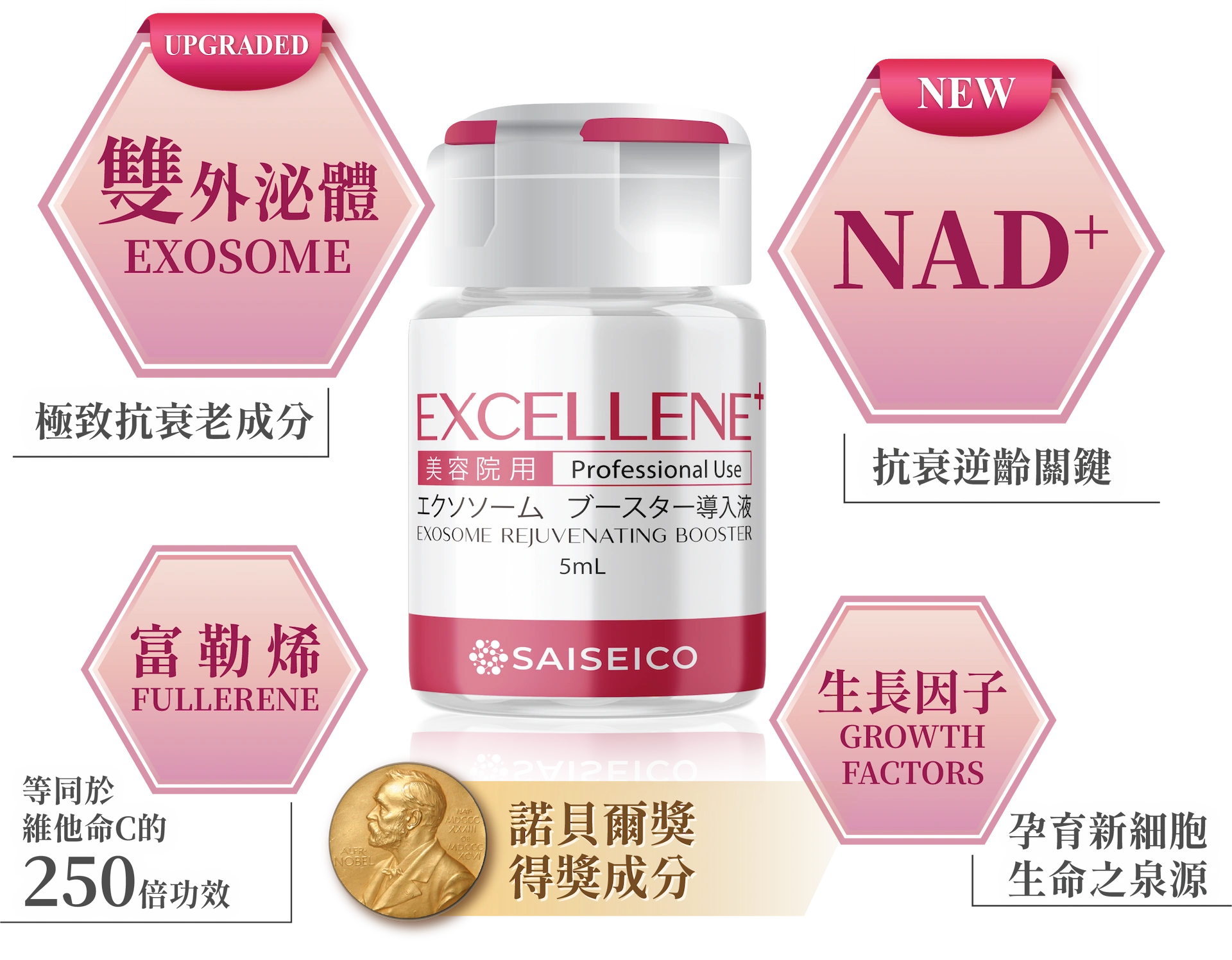 UPGRADED雙外泌體EXOSOME 極致抗衰老成分; NEW NAD+抗衰逆齡關鍵;富勒烯FULLERENE 等同於 維他命C的250倍功效;生長因子GROWTH FACTORS孕育新細胞 生命之泉源. 諾貝爾獎得獎成分