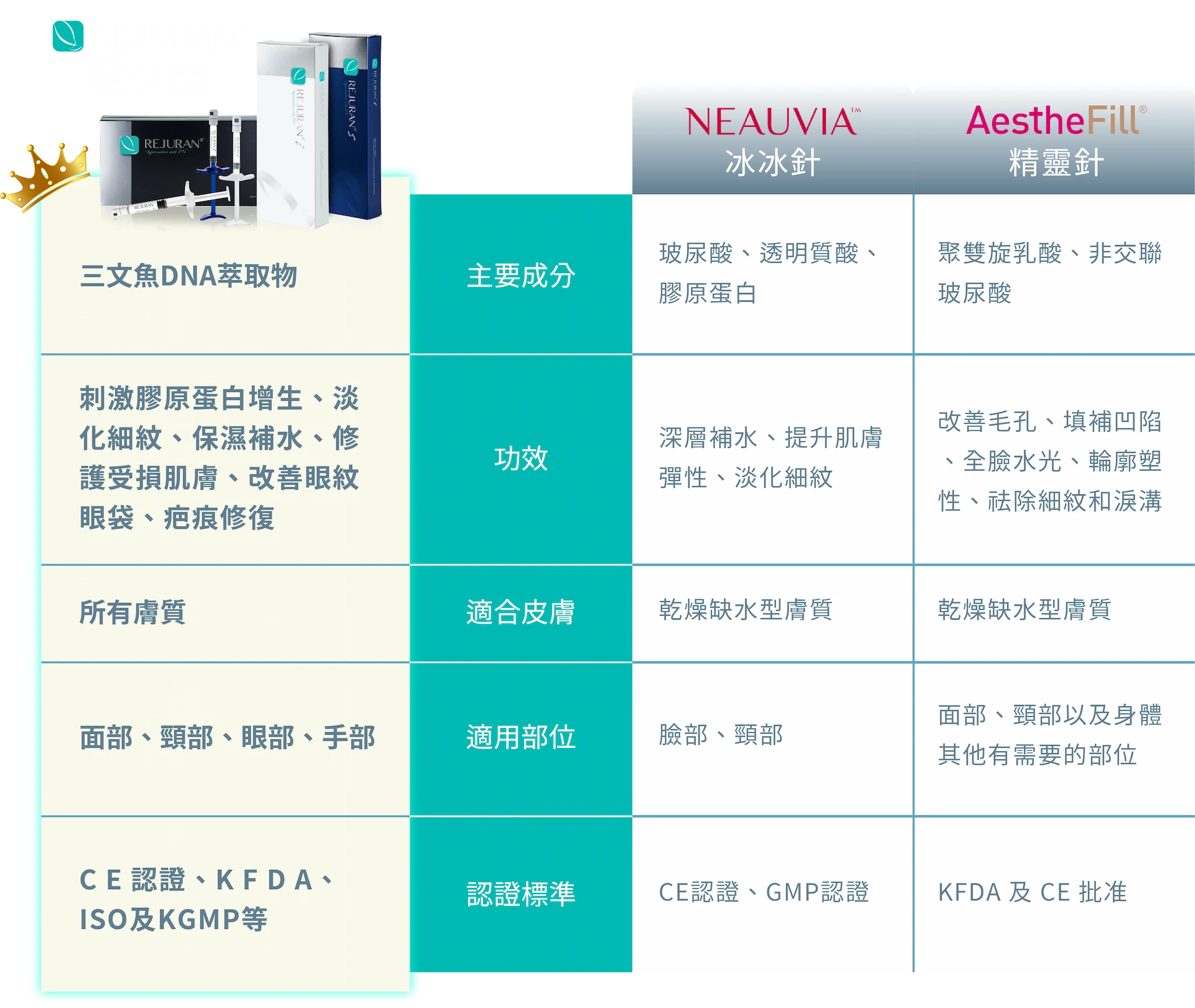 Rejuran 主要成分 : 三文魚DNA萃取物, 功效:刺激膠原蛋白增生、淡化細紋、保濕補水、修護受損肌膚、改善眼紋眼袋、疤痕修復,適合皮膚:所有膚質,適用部位​:面部、頸部、眼部、手部,認證標準:C E 認證、K F D A、ISO及KGMP等。NEAUVAI冰冰針：玻尿酸、透明質酸、膠原蛋白, 深層補水、提升肌膚彈性、淡化細紋, 乾燥缺水型膚質​,臉部、頸部​,CE認證、GMP認證. AestheFill精靈針：聚雙旋乳酸、非交聯玻尿酸,改善毛孔、填補凹陷、全臉水光、輪廓塑性、祛除細紋和淚溝, 乾燥缺水型膚質​, 面部、頸部以及身體其他有需要的部位,KFDA 及 CE 批准​