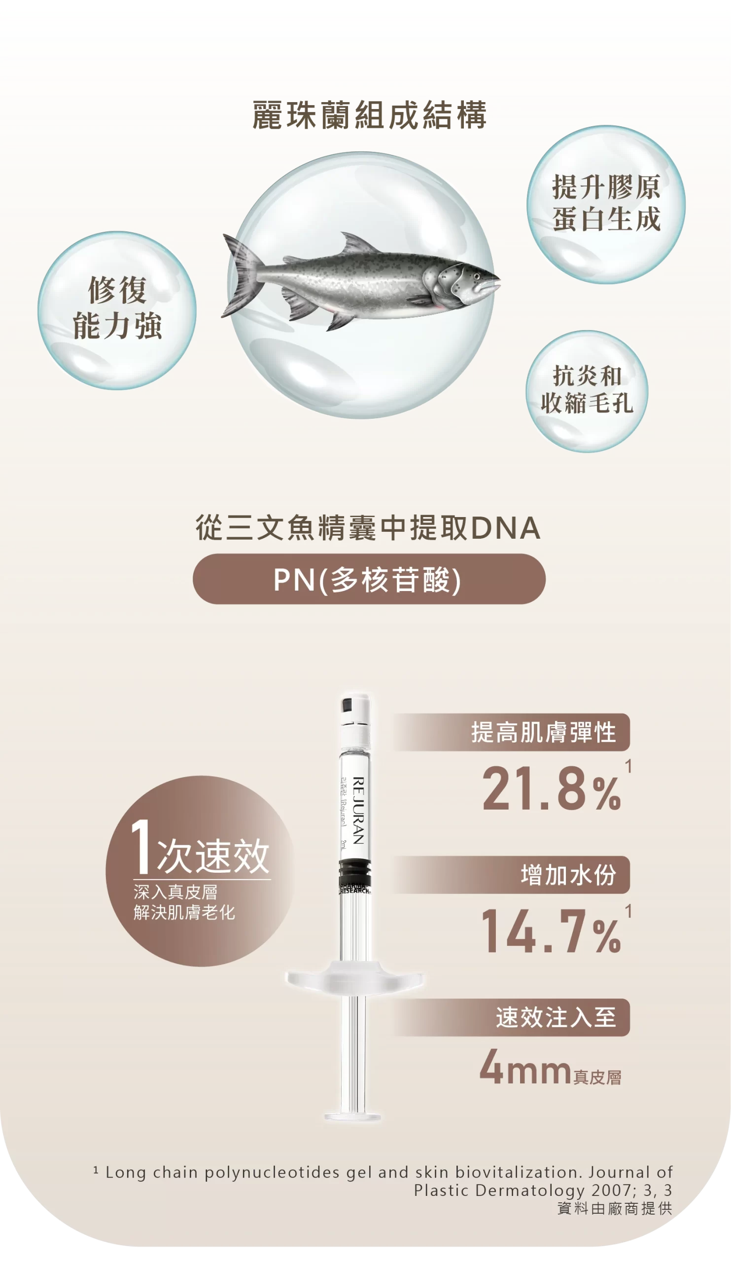 麗珠蘭組成結構 提升膠原蛋白生成 修復能力強 抗炎和收縮毛孔 從三文魚精囊中提取DNA PN(多核苷酸） 提高肌膚彈性21.8% 1次速效深入真皮層解決肌膚老化 增加水份14.7% 速效注入至 4mm真皮層