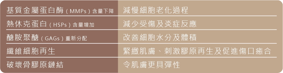 慕質金屬蛋白酶（MMPs）含量下降 熱休克蛋自（HSPs）含量增加 醣胺聚醣(GAGs） 重新分配 纖維細胞再牛 破壞骨膠原鏈結 減慢細胞老化過程 減少受傷及炎症反應 改善細胞水分及體積 緊緻肌膚、剌激膠原再生及促進傷口癒合 令肌膚更且彈性